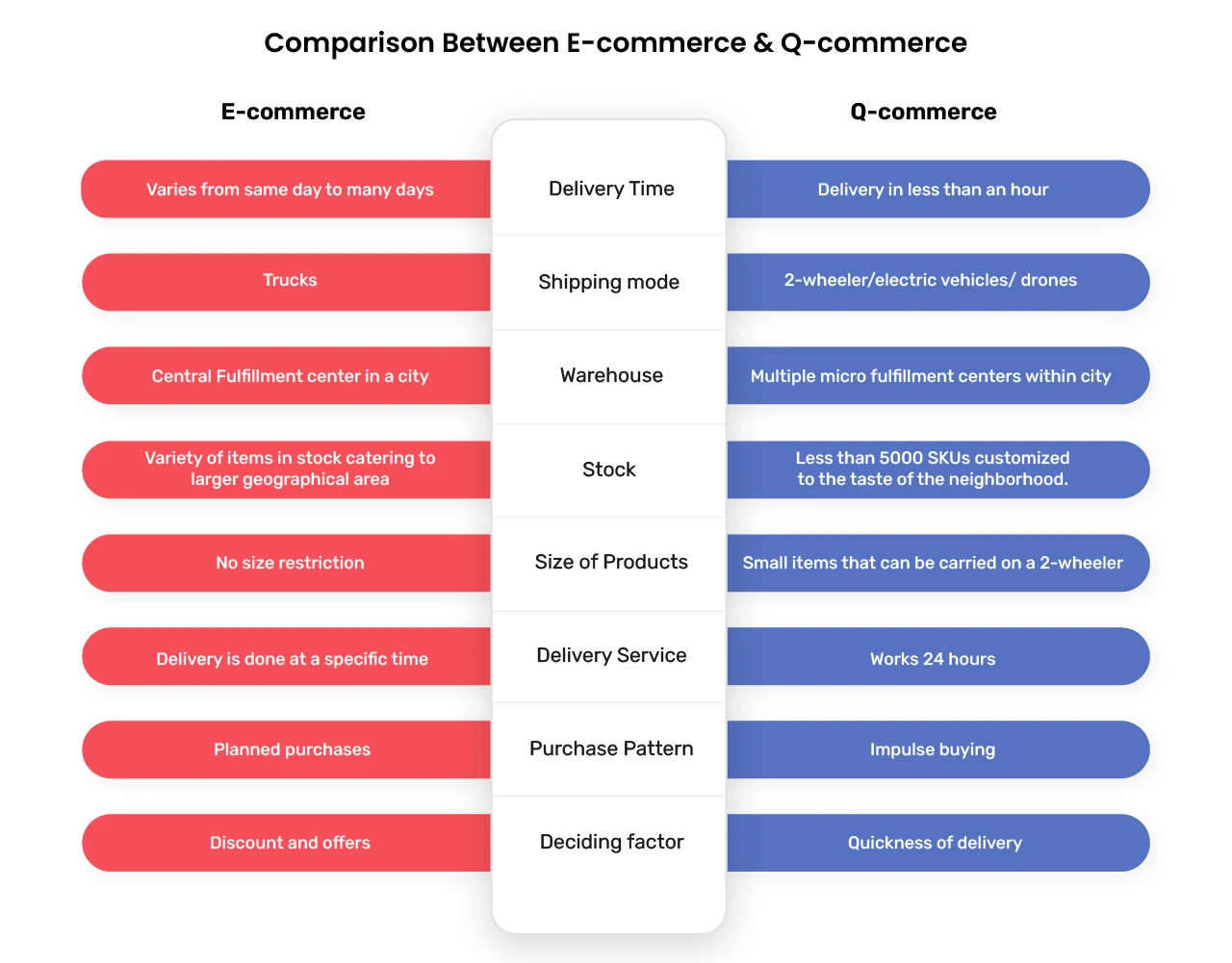 comparison of q-commerce with e-commerce 