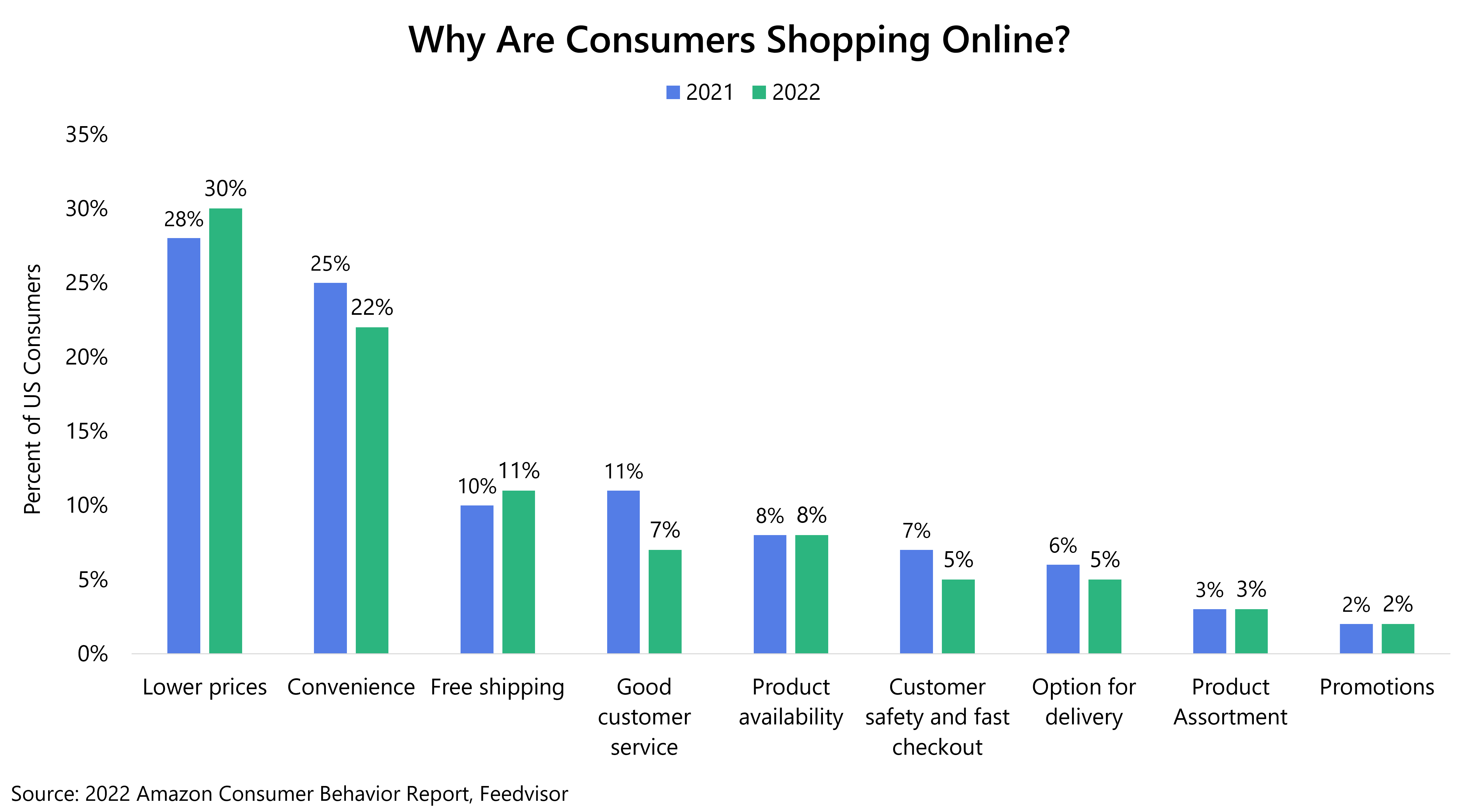 Chart showing reasons for US consumers to shop online