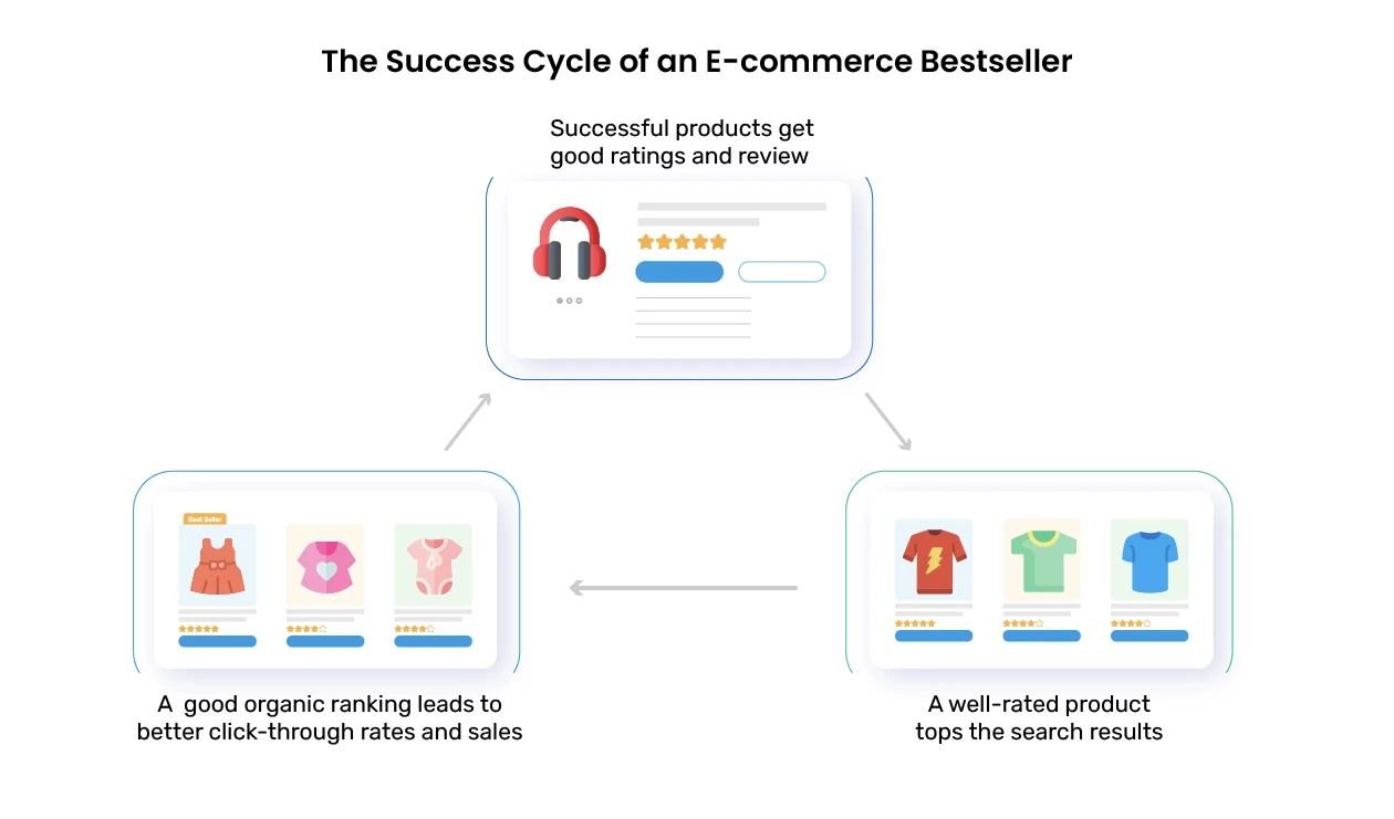 how e-commerce products become bestsellers by tracking reviews