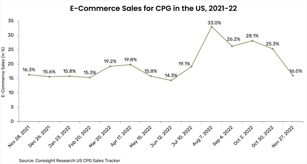 Winning on the digital shelf for CPG Brands