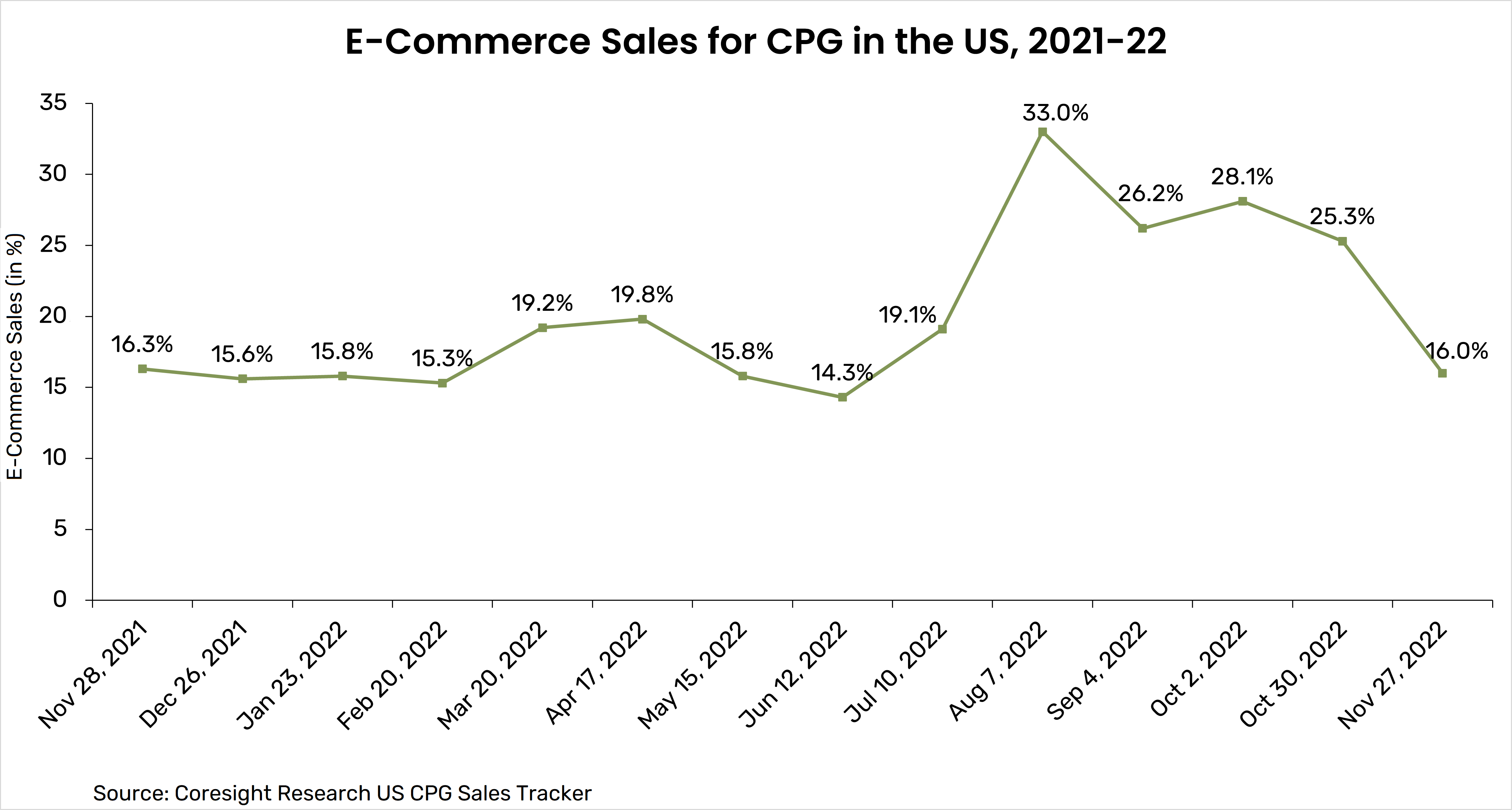 MetricsCart chart showing CPG ecommerce sales in the US, 2021-22