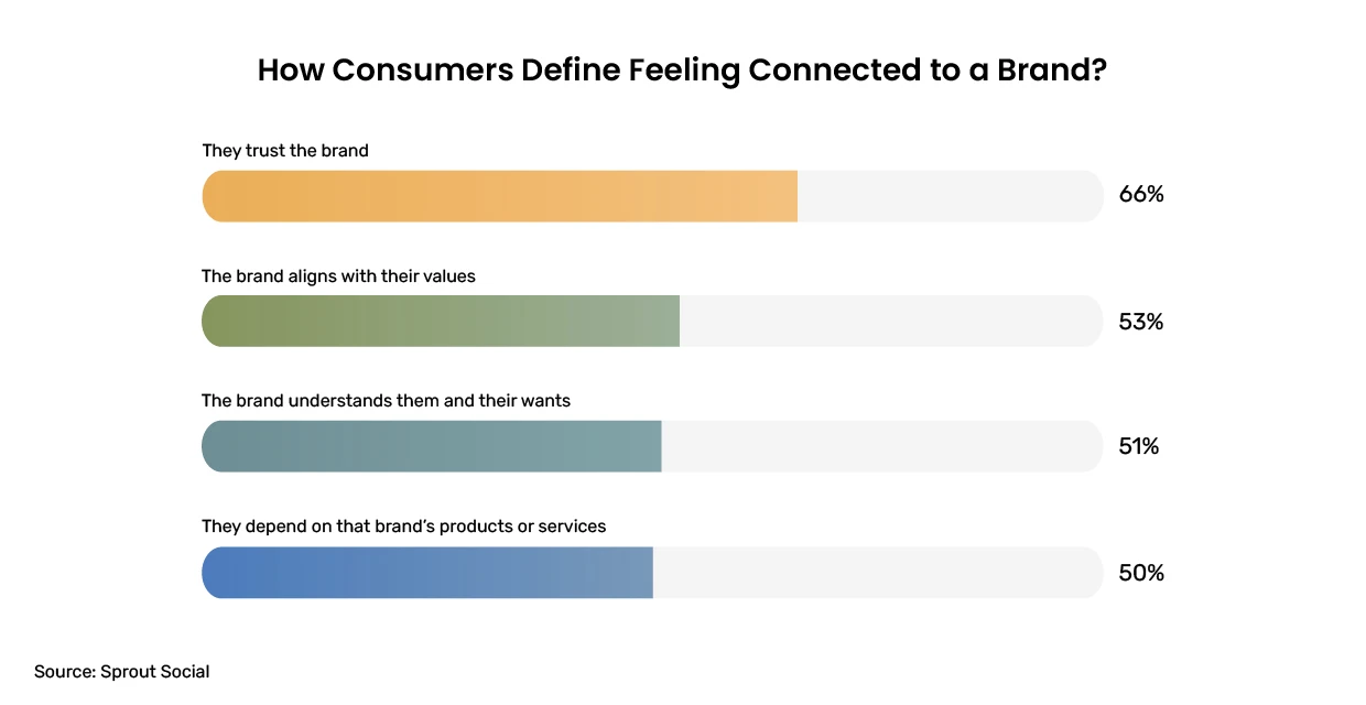 Infographic showing how consumers define feeling connected to a brand?