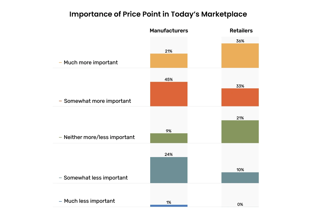 MetricsCart Infographic showing Relevance of Price Points in Today's Marketplace
