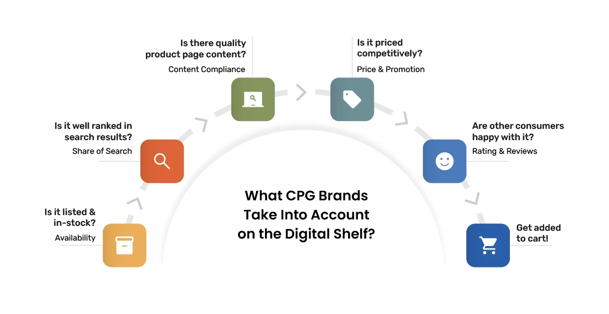 Infographic showing What CPG brands take into account on the digital shelf