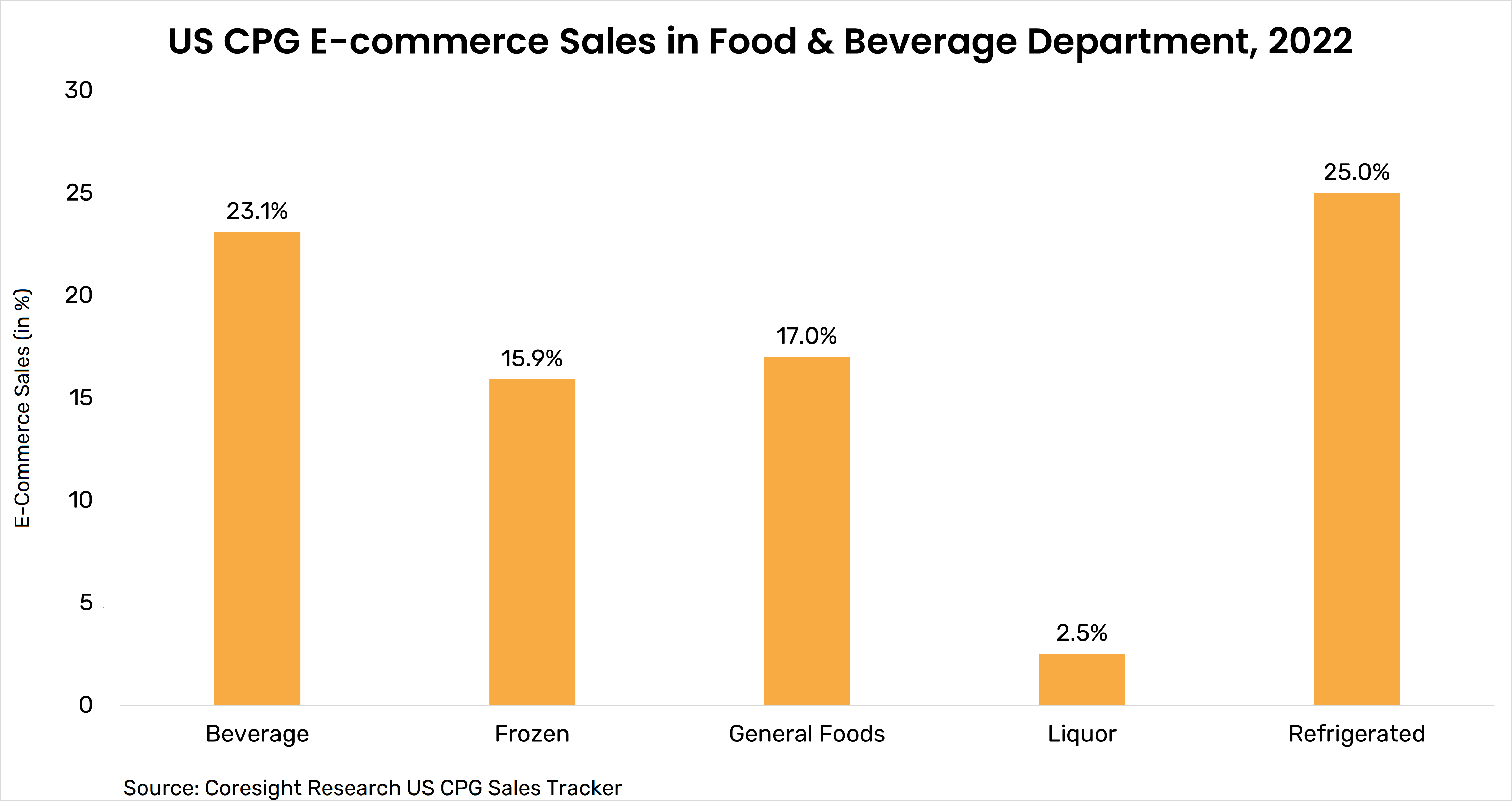 MetricsCart chart showing cpg ecommerce sales for food and beverage department in the US, 2022