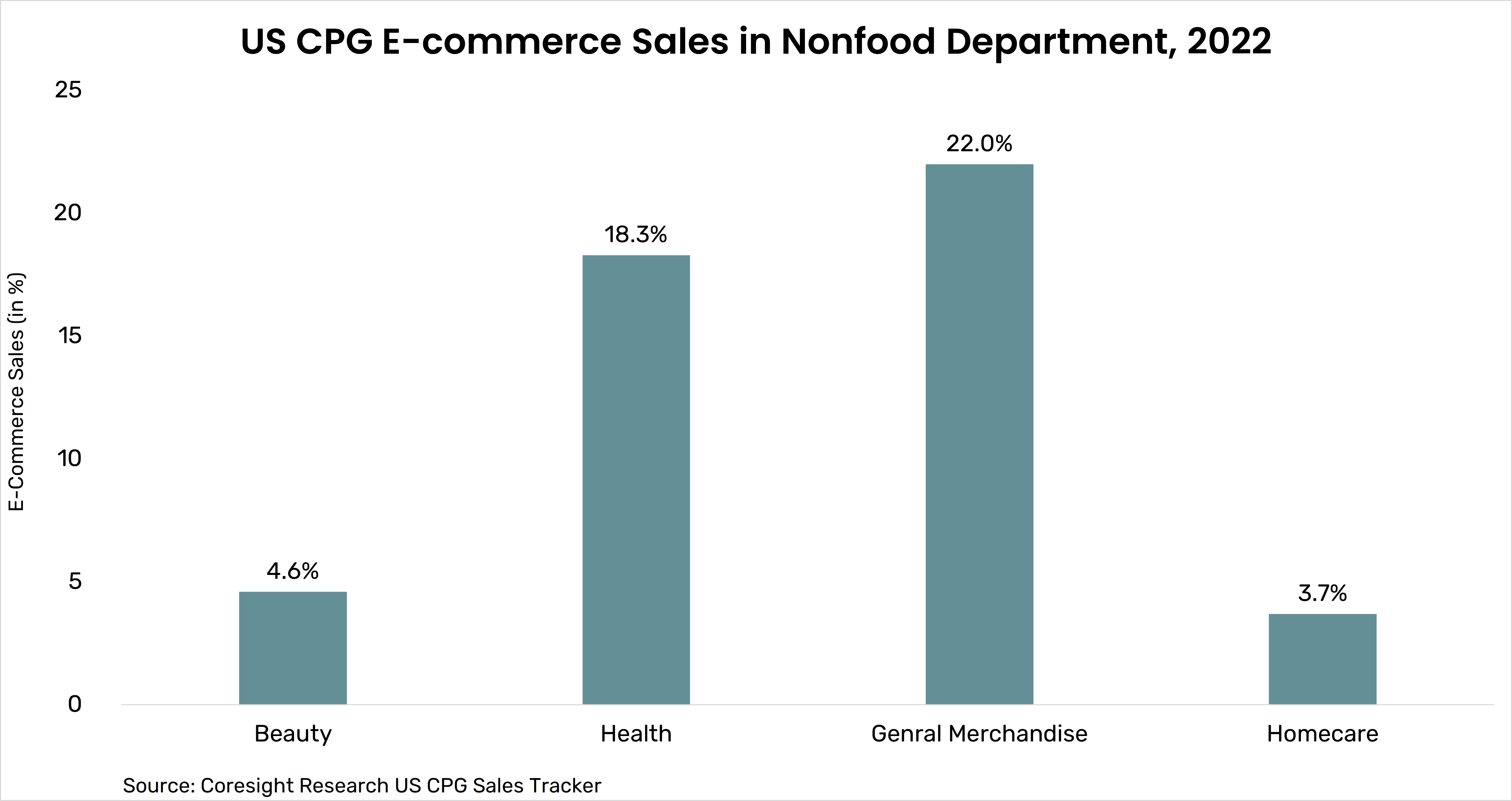 MetricsCart chart showing cpg ecommerce sales for nonfood department in the US, 2022