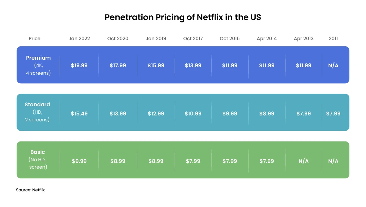 Netflix penetration pricing strategy example
