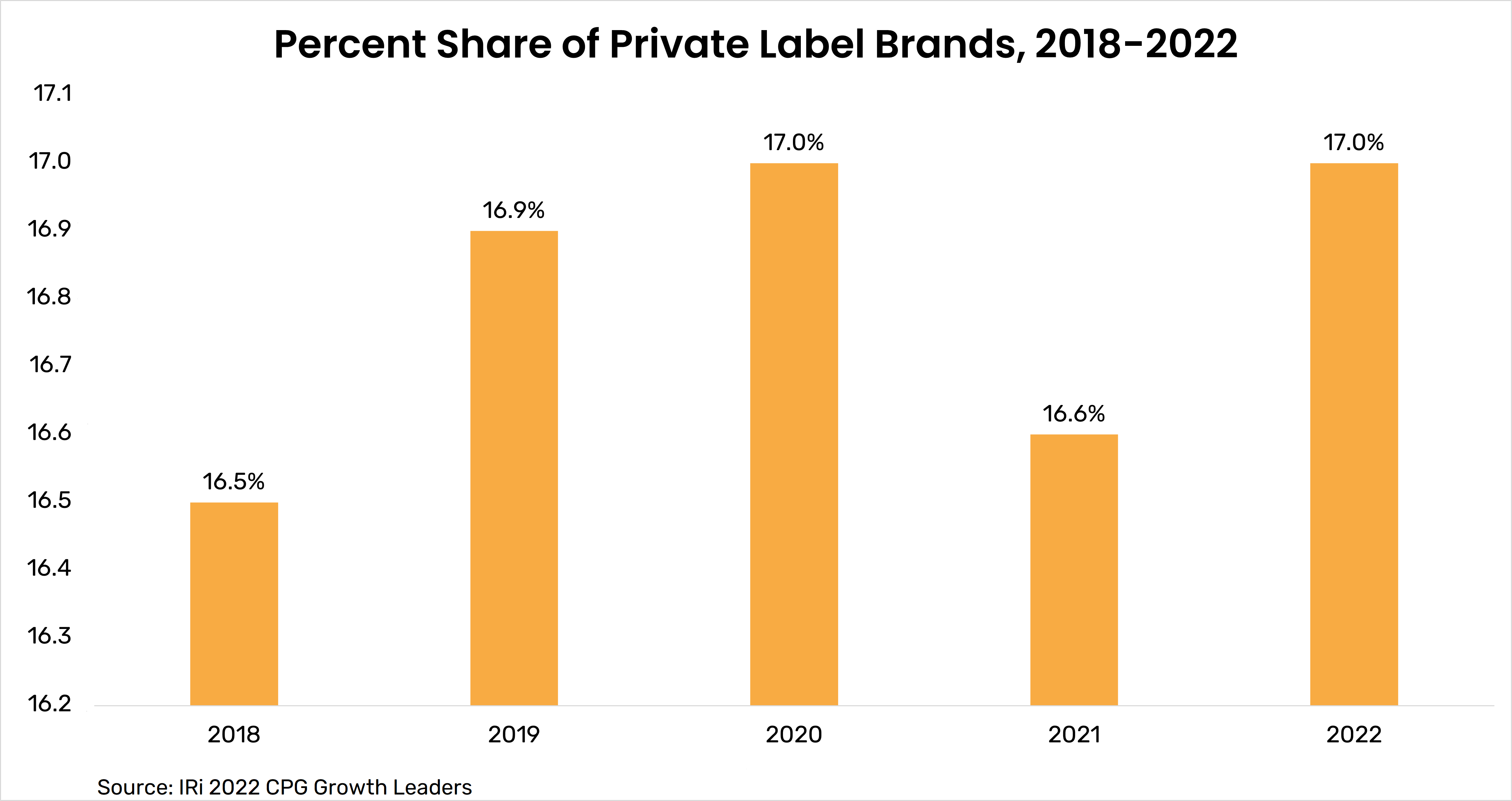 MetricsCart chart showing percent share of private label brands, 2018-22