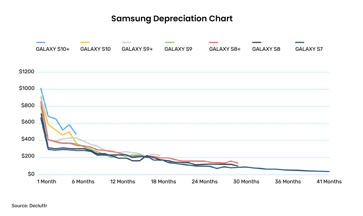 Samsung price skimming