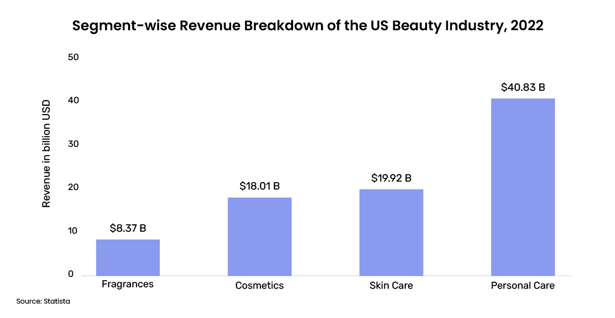 Segment-wise revenue breakdown of the US beauty industry