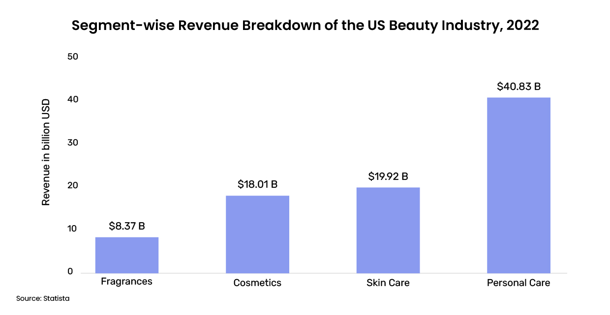 US Cosmetics Market - Beauty and Personal Care - Size & Statistics