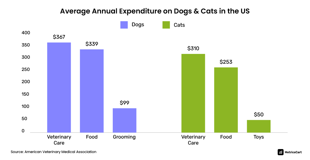 Average annual expenditure on cats and dogs in the US