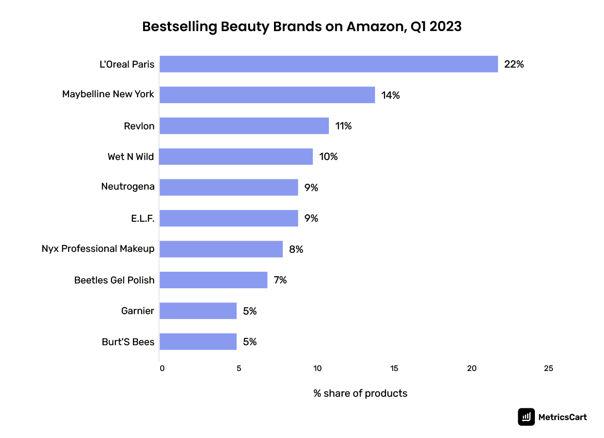 Bestselling Beauty Brands on Amazon, Q1 2023