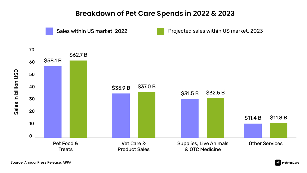Breakdown of pet care spends in the US