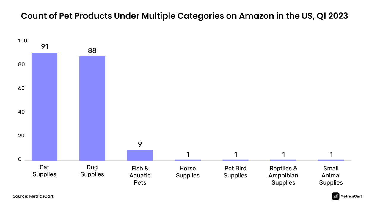 Diversity of pet product supplies on Amazon