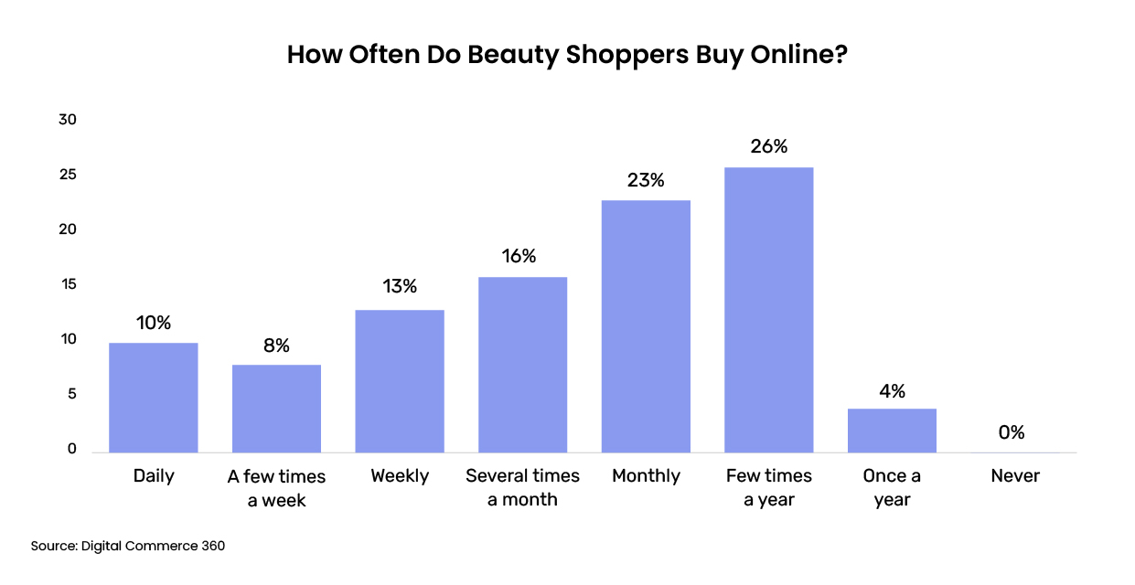 Frequency of online beauty shopping in the US