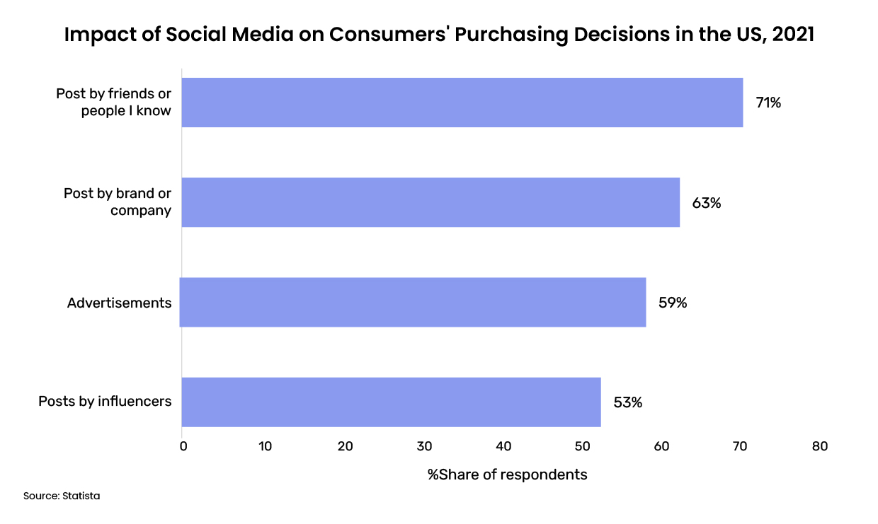 Impact of social media on consumers' purchasing decisions in the US