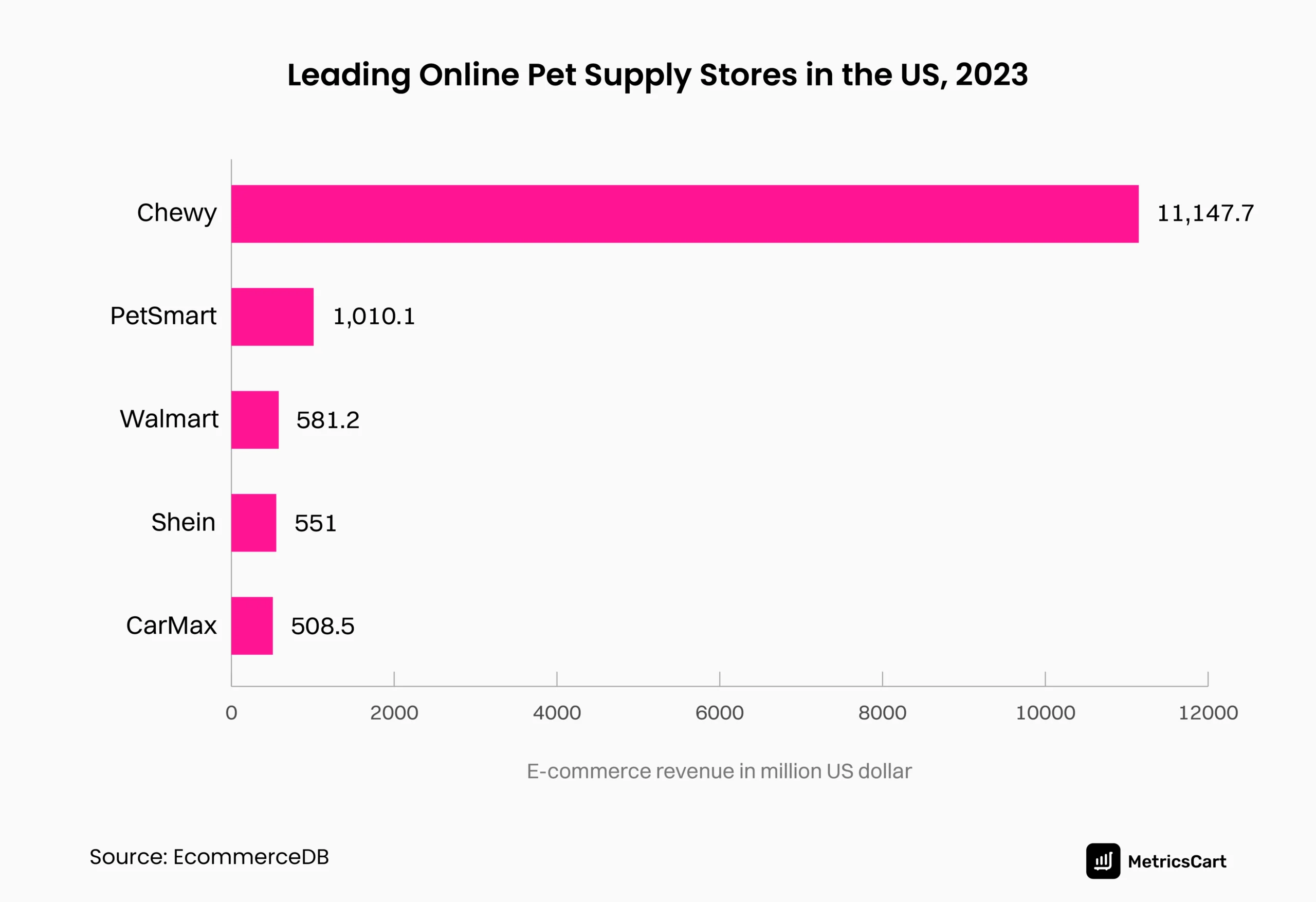 An infographic showing the leading online stores in the pet care e-commerce US