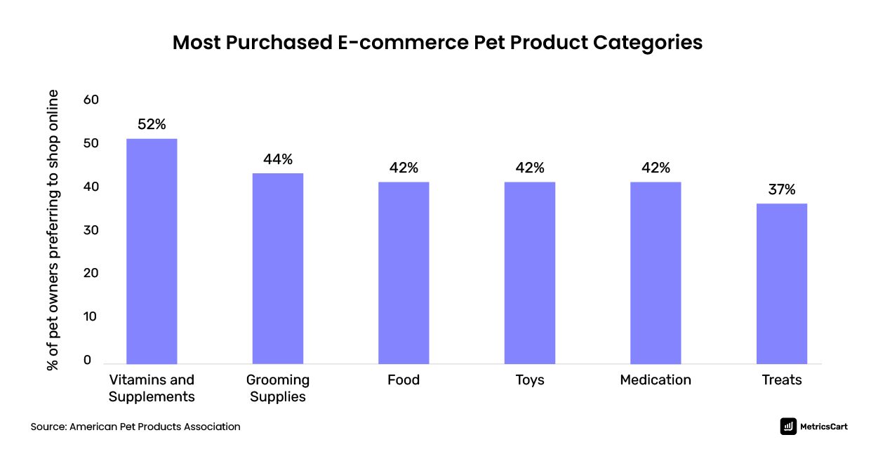 Most purchased ecommerce pet product categories