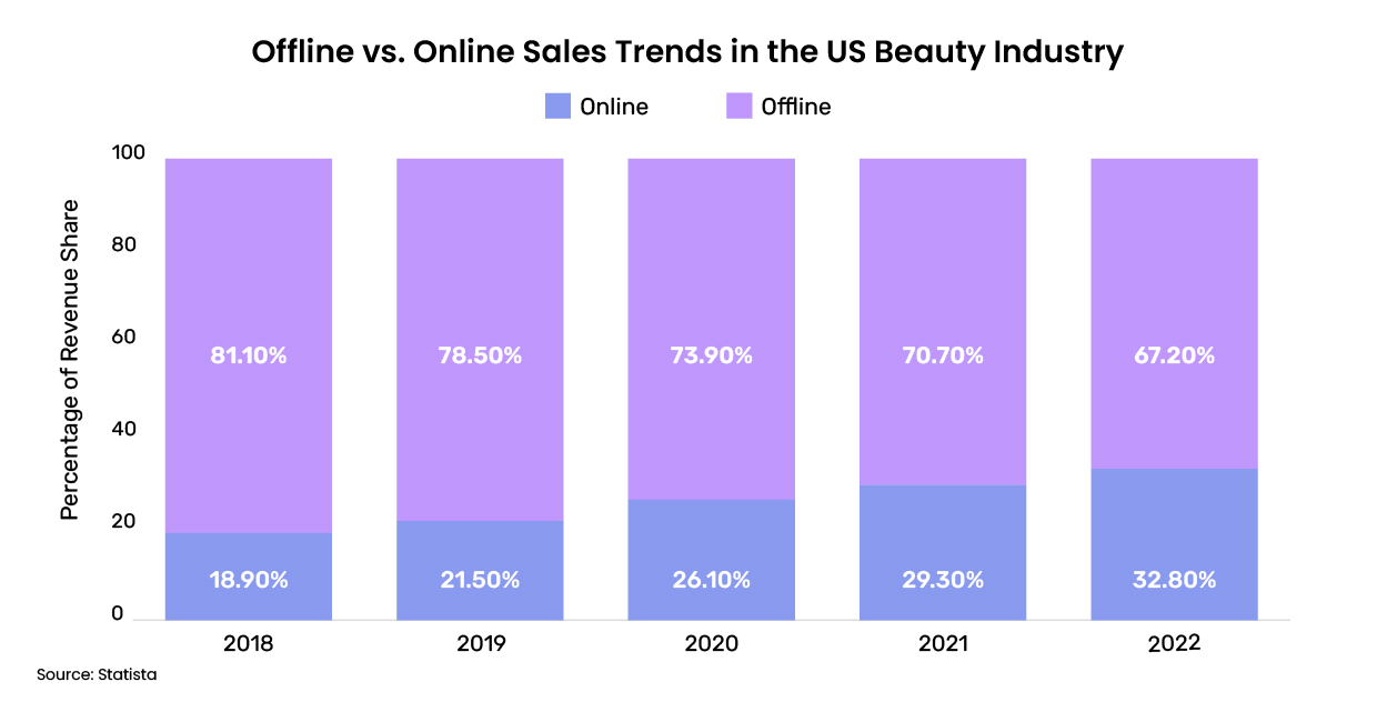 Offline vs online beauty industry sales in the US