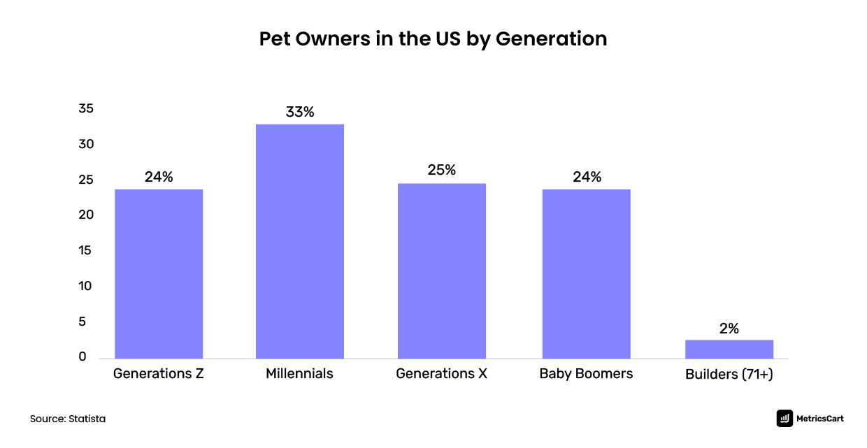 Pet owners in the US by generation