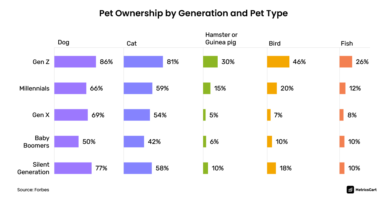 Pet ownership by generation in the US