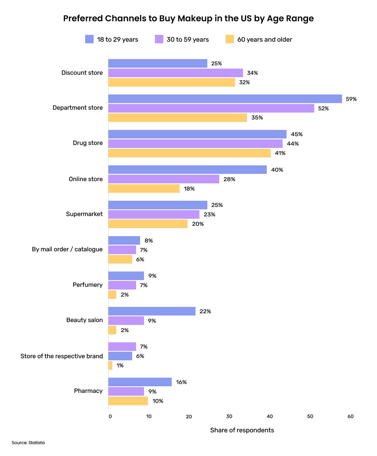 Preferred channels to buy makeup by age range in the US