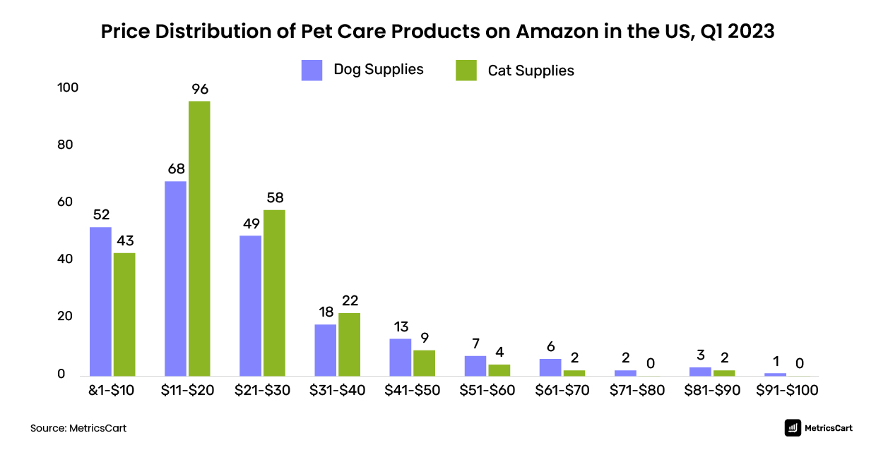 Price distribution of pet care products on Amazon