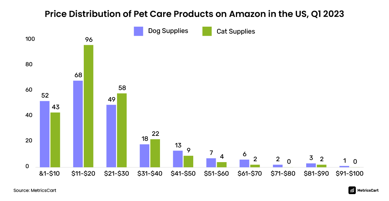 Amazon 2024 pet market