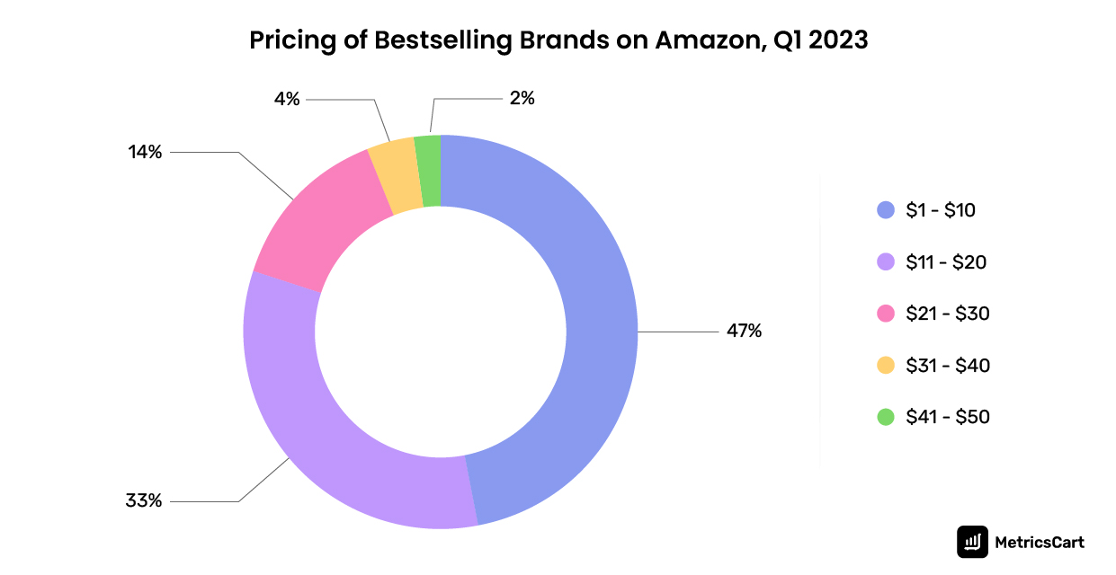 Pricing of Bestselling Brands on Amazon, Q1 2023