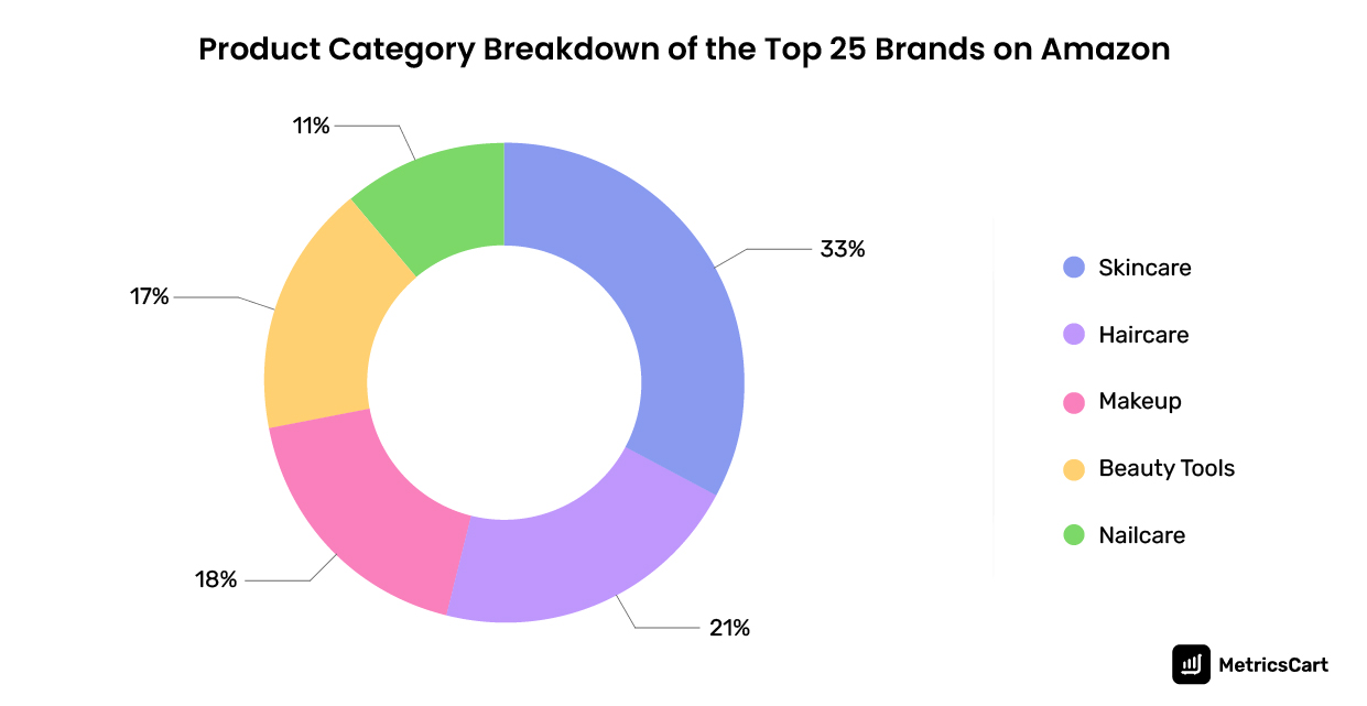 Product category breakdown of the top 25 brands on Amazon