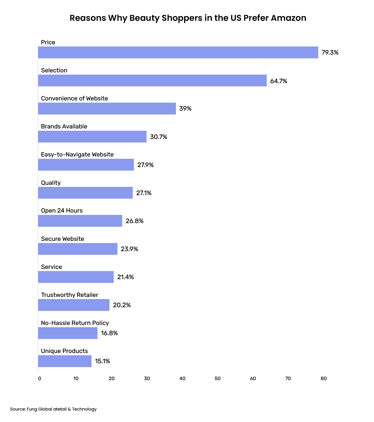 Reasons why beauty shoppers prefer amazon in the US