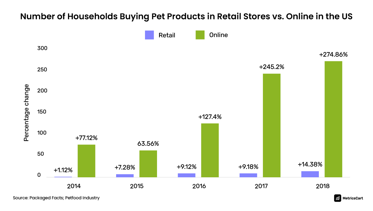 Retail vs Online pet product purchases in the US