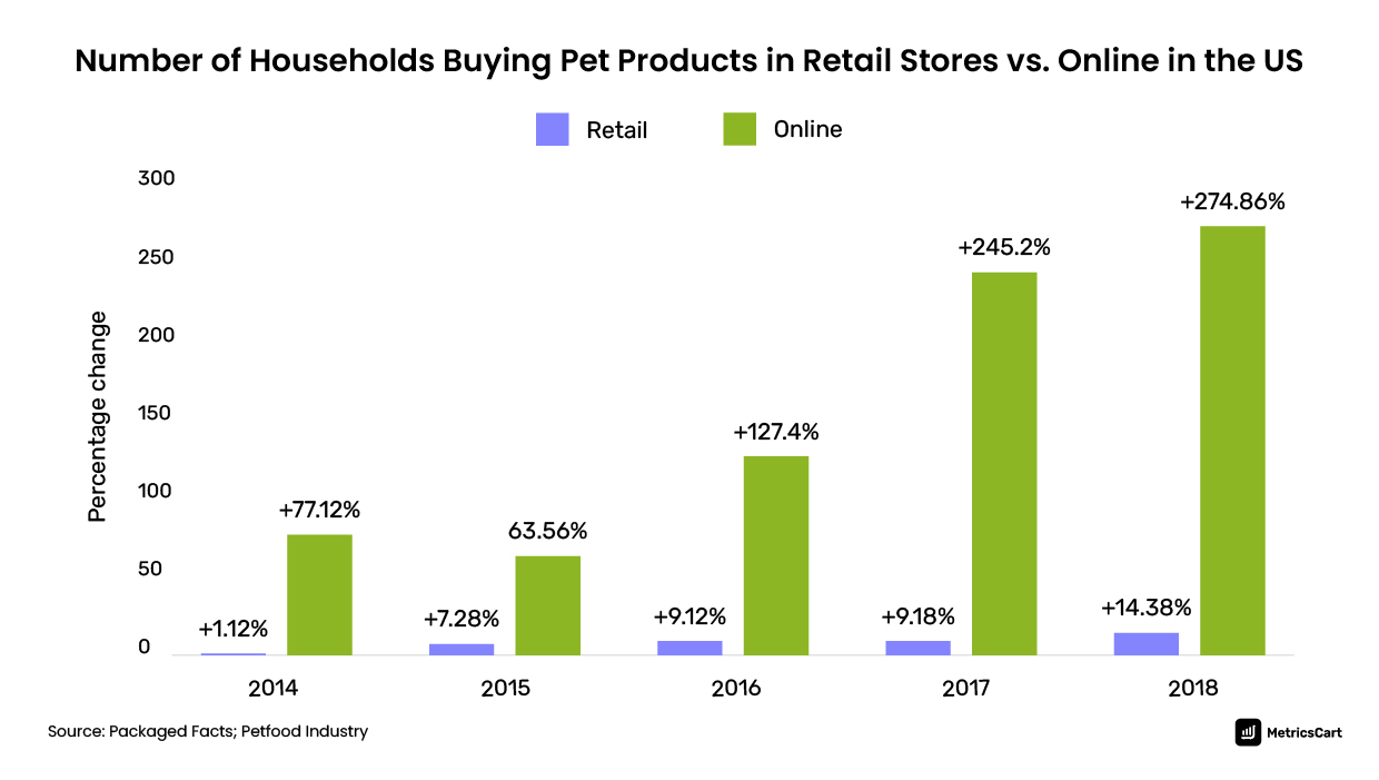 Pet Care E commerce Industry Report US Market