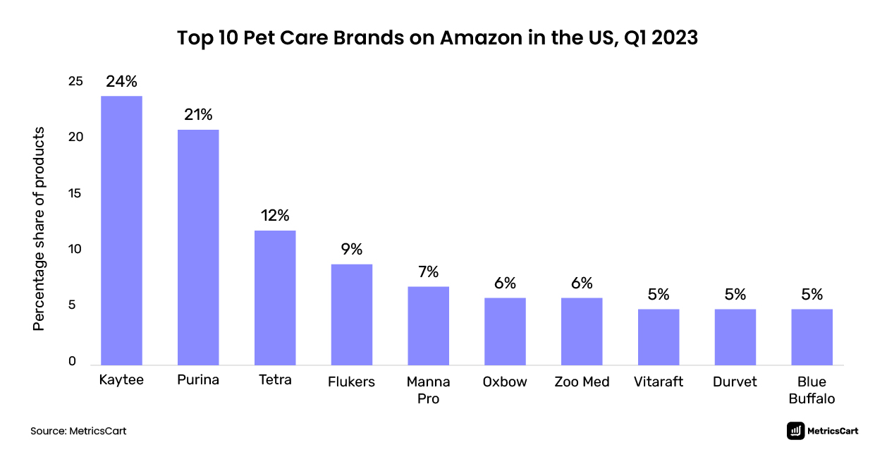 Top pet brands on Amazon