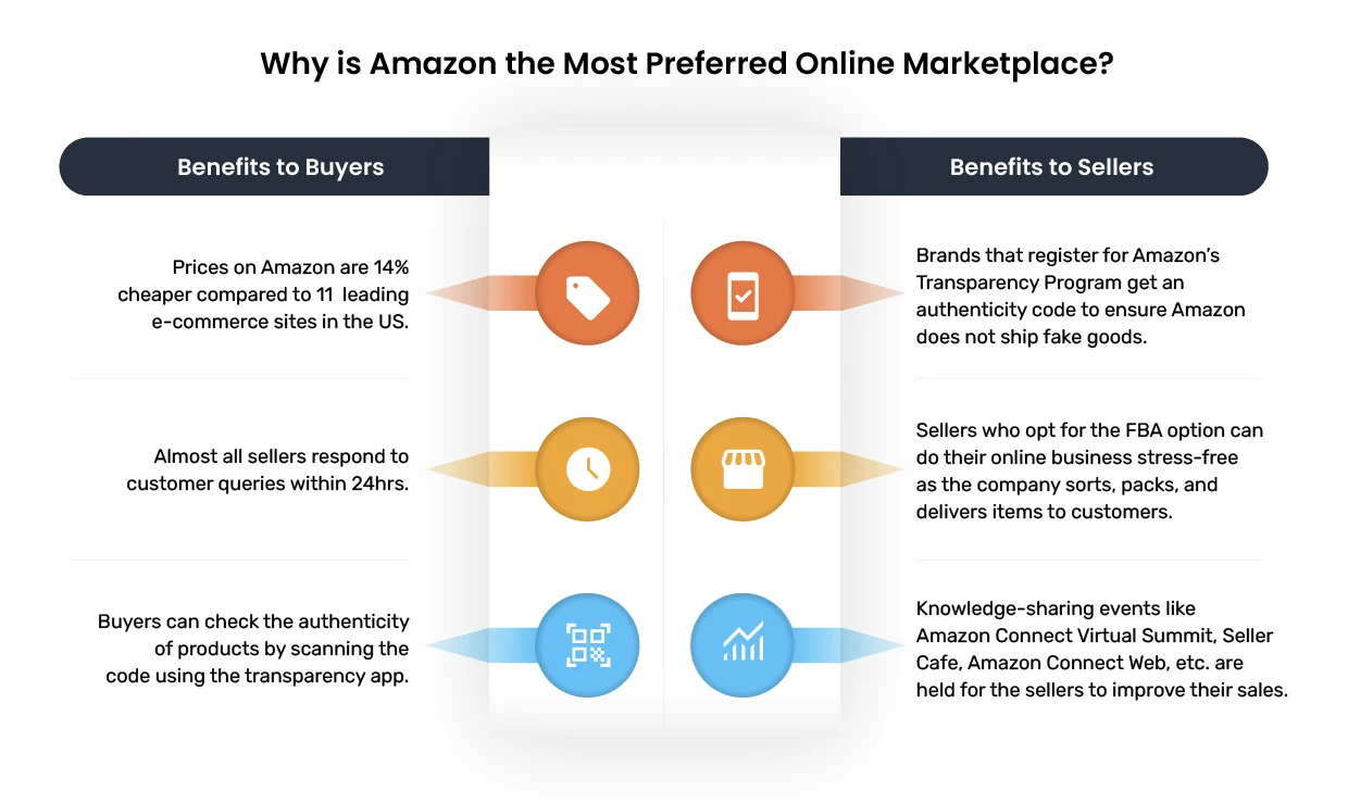 Amazon marketplace benefits