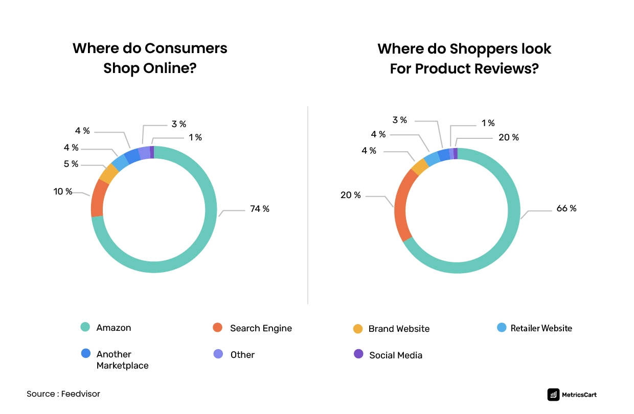 Amazon the most preferred e-commerce site
