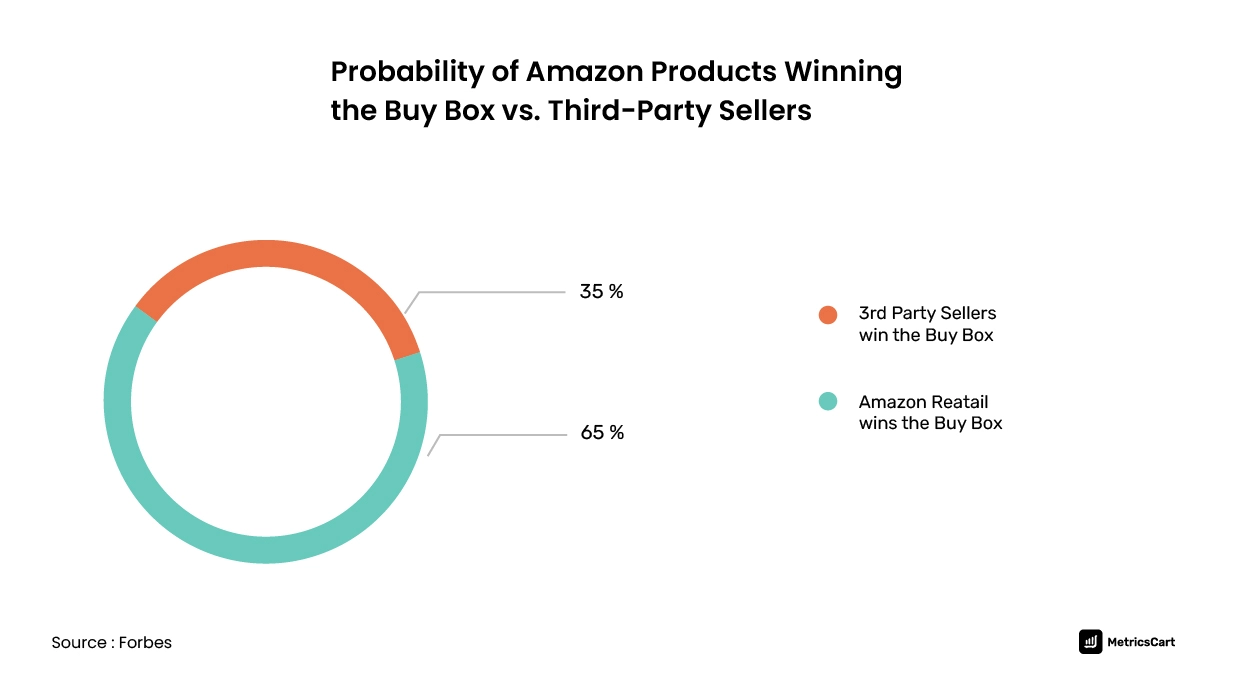 Amazon has bigger market share than other sellers