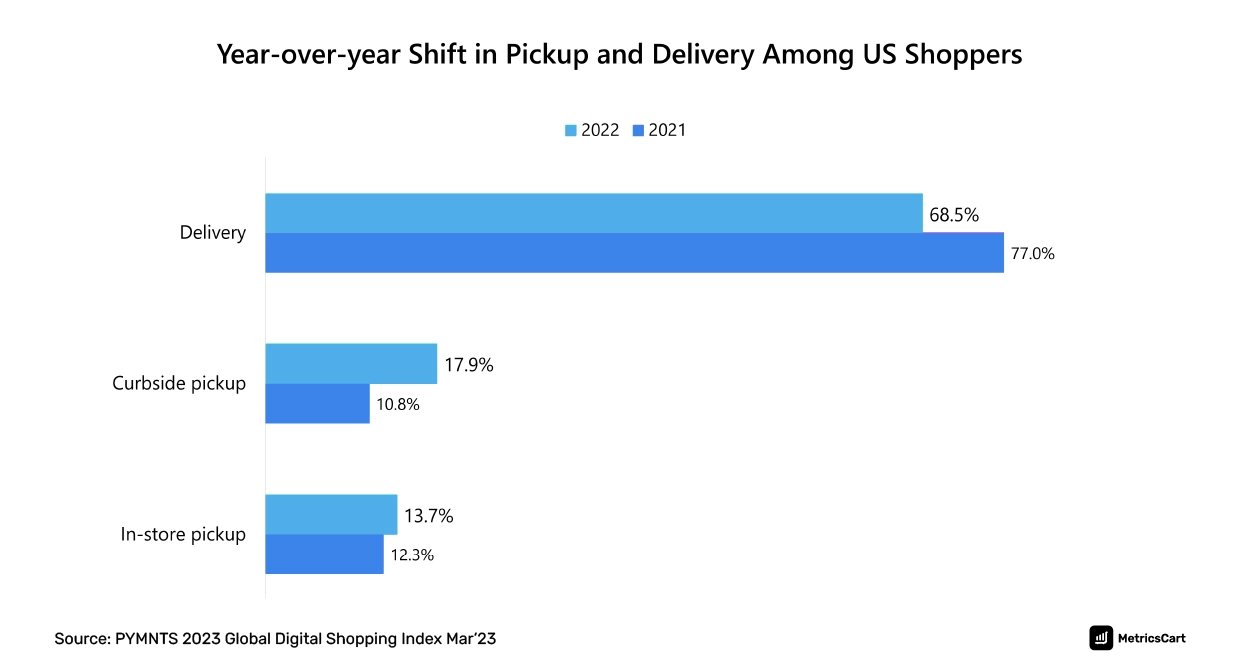 chart showing how BOPIS is prefered more than other modes of delivery