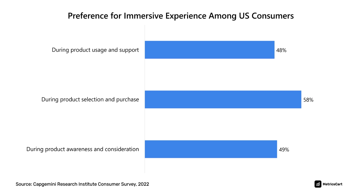 chart showing preference for immersive experiences among US shoppers