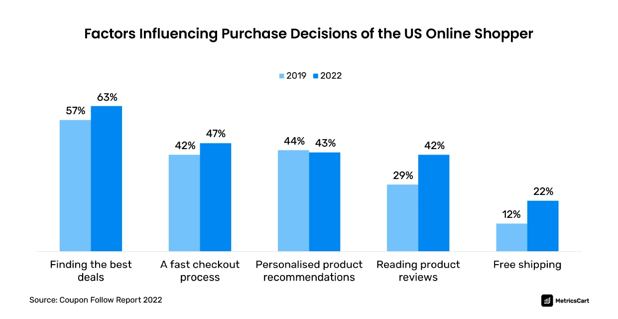 factors influencing purchase behavior of US shoppers