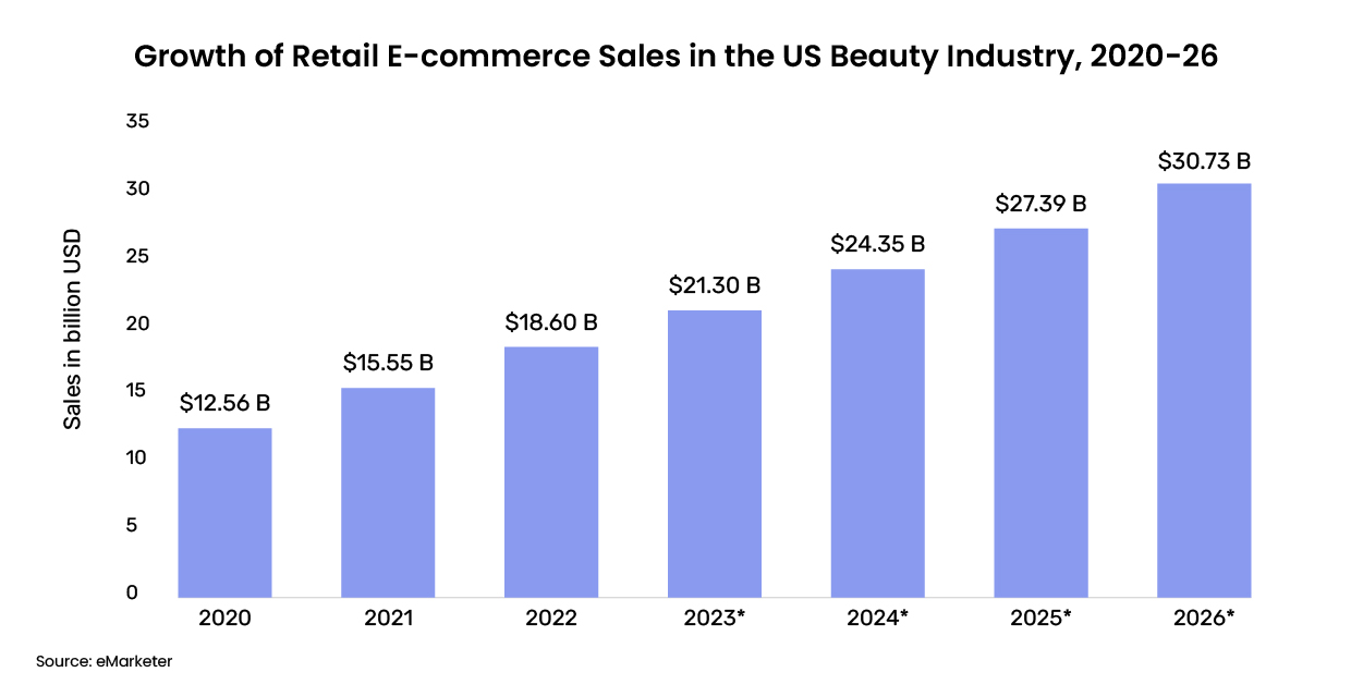 Growth of retail e-commerce sales in the US beauty industry