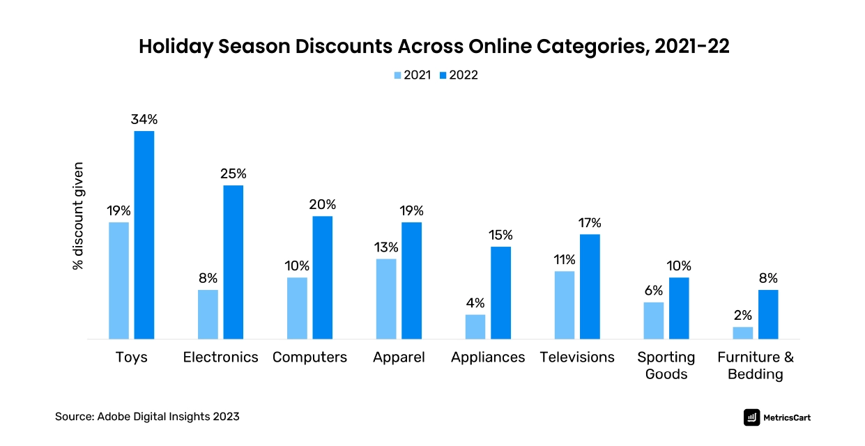 holiday season discounts across online categories in 2021 and 2022