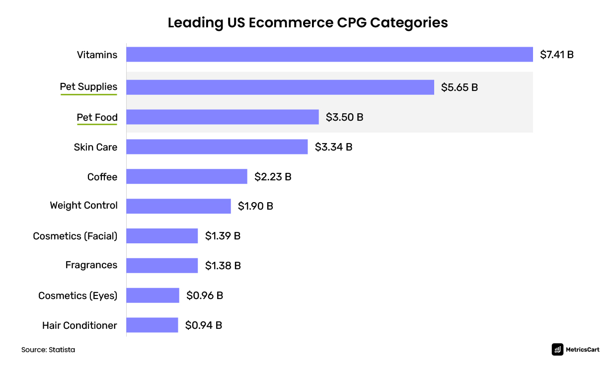 leading US ecommerce cpg categories