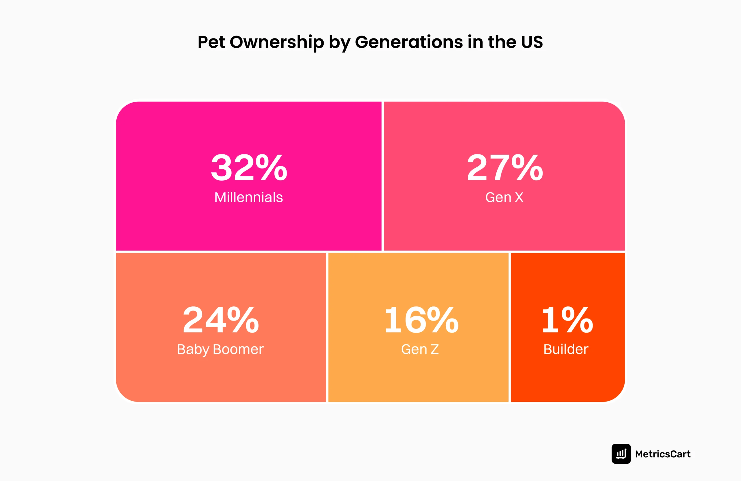 An image of pet ownership in the US by generations