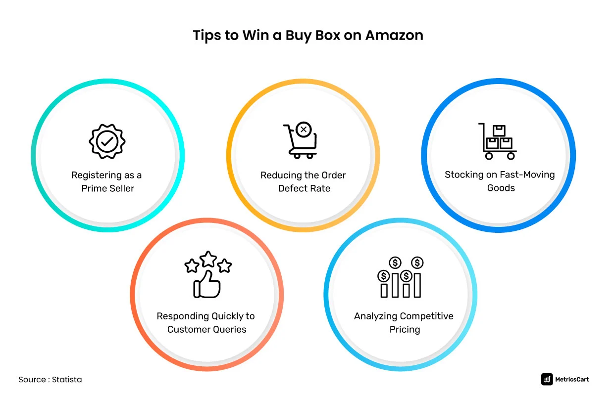 Tips to win Amazon Buy Box