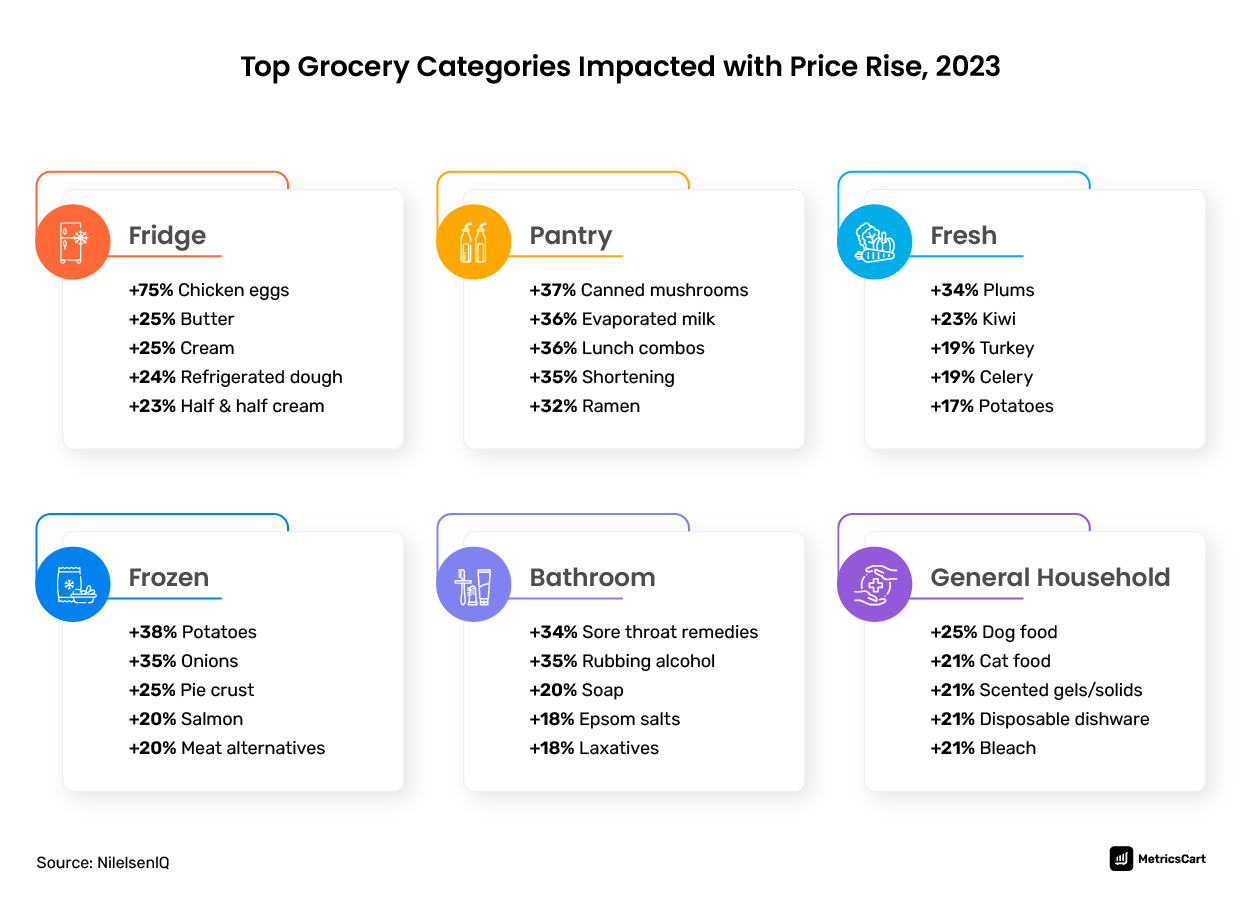 top grocery category impacted with price rise