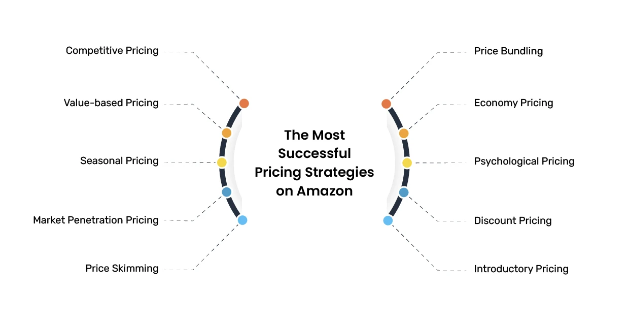 types of pricing on Amazon 