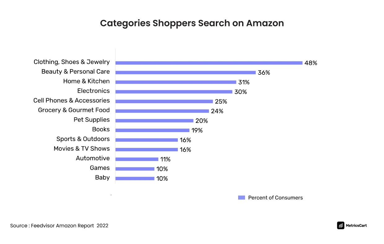 Chart showing Categories shoppers search on Amazon