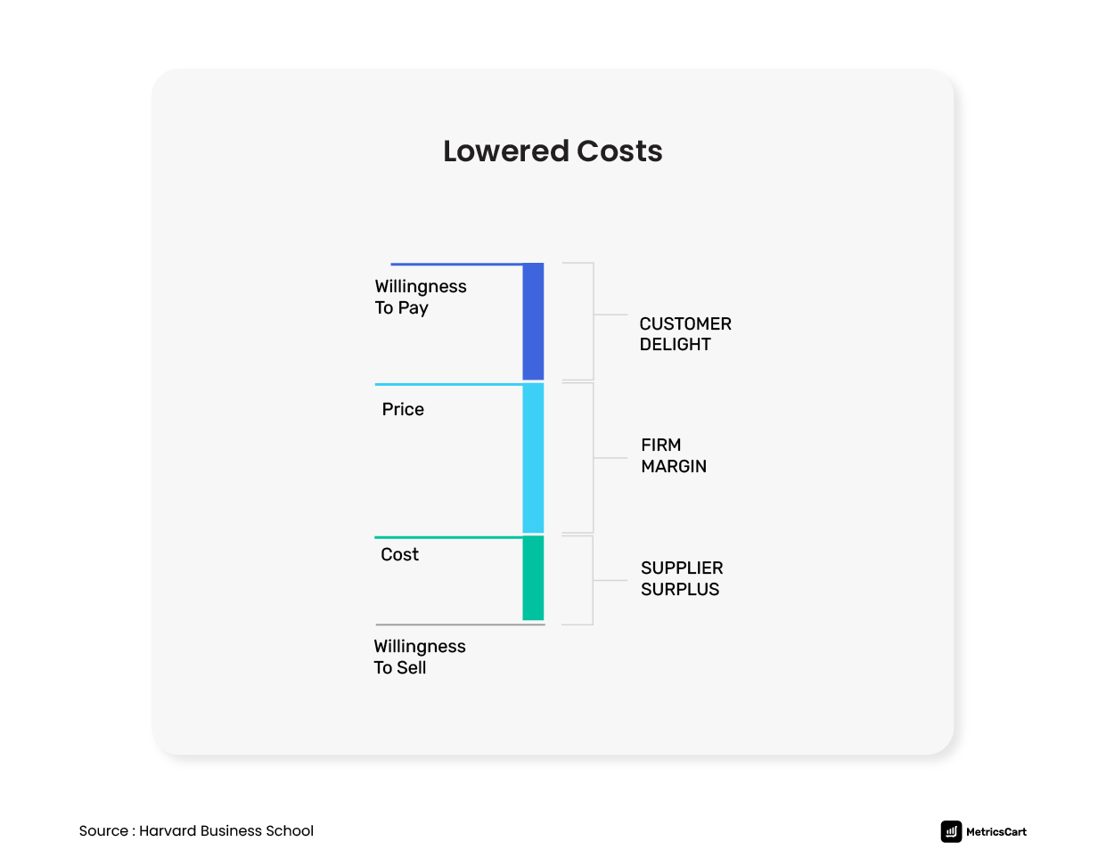 Lowered costs 